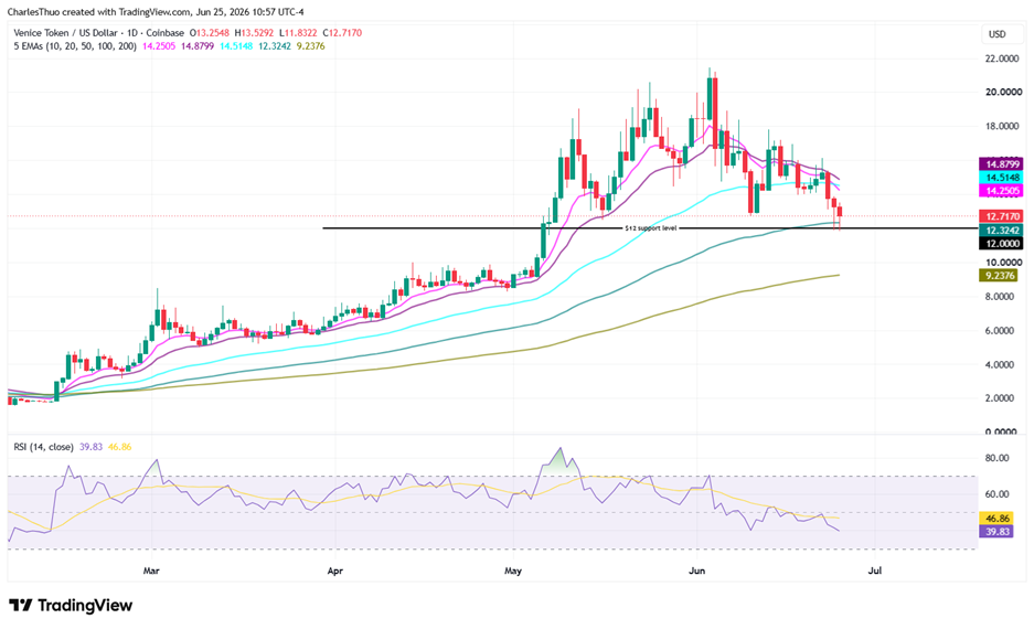 Venice Token (VVV) price outlook: $12 in focus as bearish momentum intensifies