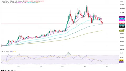 Venice Token (VVV) price outlook: $12 in focus as bearish momentum intensifies