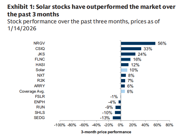 Goldman Sachs Latest View: US Photovoltaic 4Q25 Earnings Season, Certainty Is Returning image 1