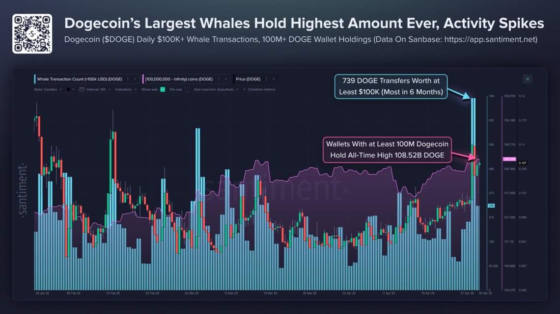 Dogecoin Whales Return As DOGE Prints Its Third Major Morning Star Pattern image 2