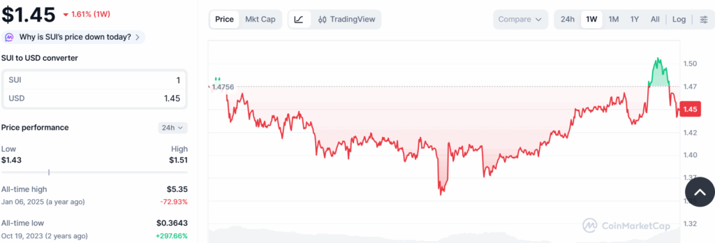 SUI Sees Mild Uptick as Price Holds Key Support Around $1.40 image 0