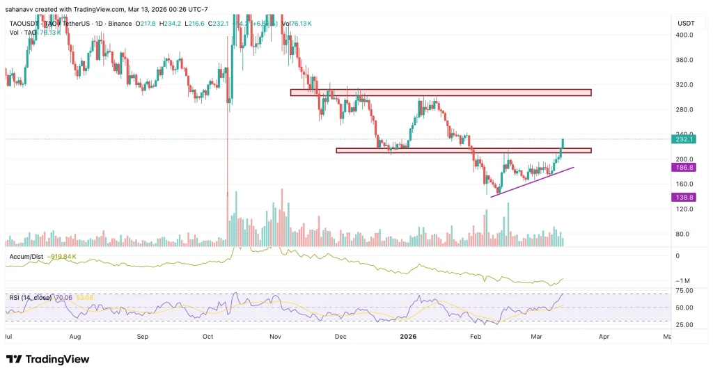  Bittensor (TAO) Price Jumps 40% After Major AI Breakthrough—Is $300 the Next Target?