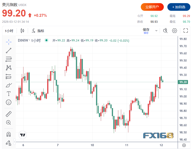CPI i wiadomości z Iranu wstrząsają globalnymi rynkami! Indeks Dow Jones spada o ponad 500 punktów, ceny ropy gwałtownie rosną, dolar się umacnia, bitcoin wraca do poziomu 70 tys. dolarów image 3