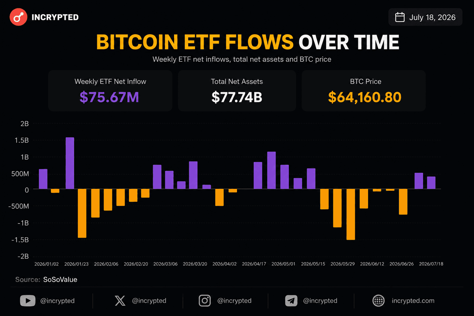 Ethereum-ETF опередили фонды на базе биткоина по притоку капитала за неделю image 0