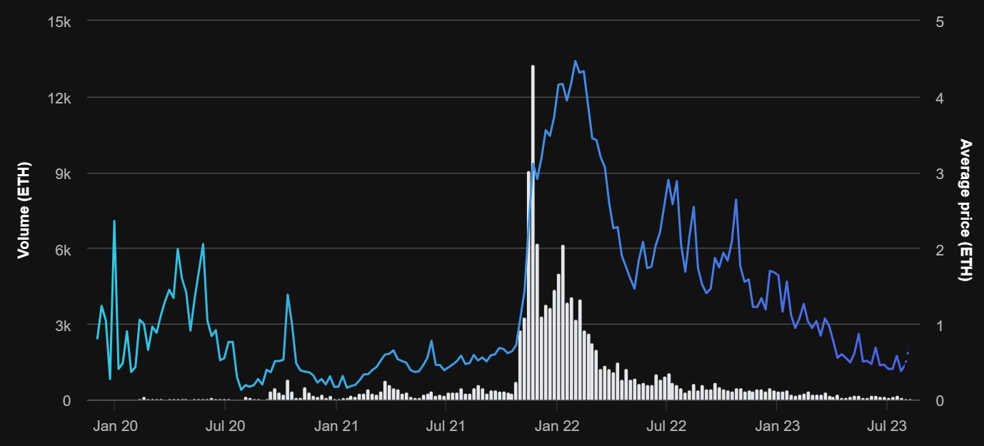 Tokens en chute de 95 % et coût des lands divisé par 20 : le metaverse est en plein bear market