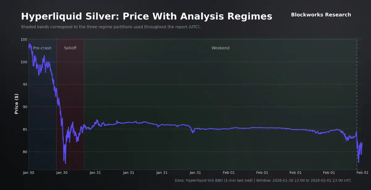 不必再等周一开盘，Hyperliquid 的 HIP-3 正在成为 CME 的定价参考 image 3