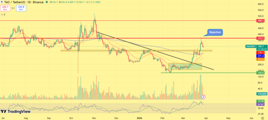 Bittensor Price Faces Resistance as Bearish Signals Emerge