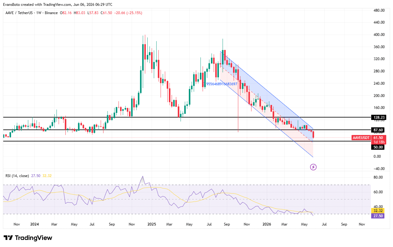 AAVE crashes 12% despite buyer demand – A rebound is still possible image 3