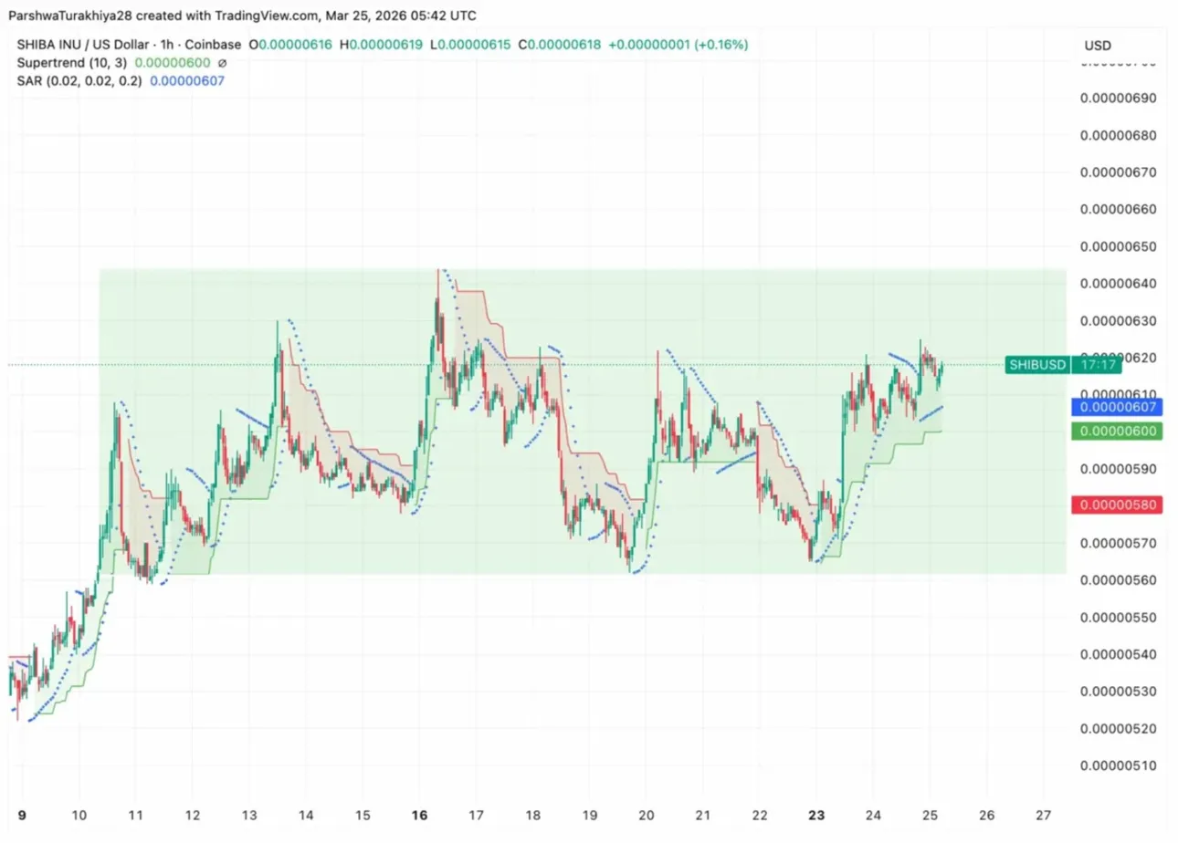 Shiba Inu Price Prediction: SHIB Tests Descending Trendline as Cup Pattern Nears Breakout image 1