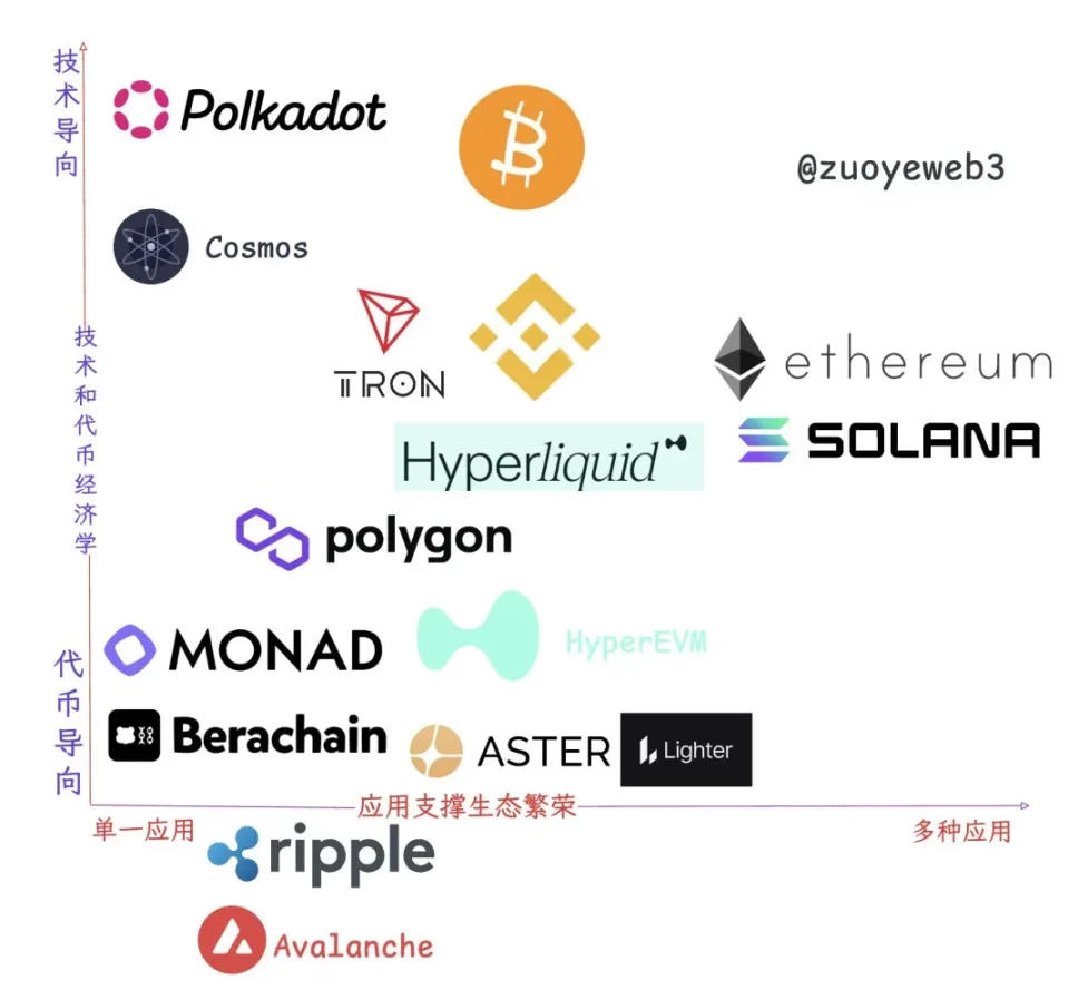 Perp DEX 的二手时间：HYPE 越过斩杀线，EVM 命定天花板