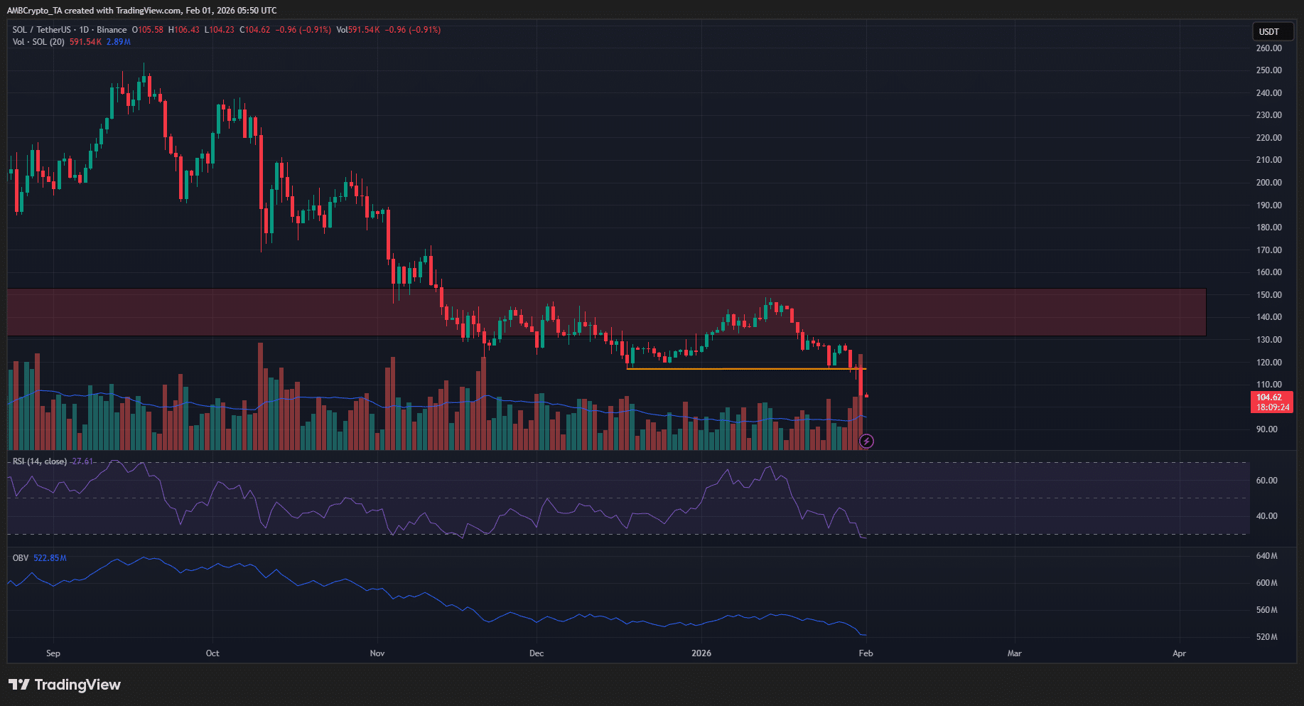 Solana: On-chain activity rises, but SOL isn’t done falling – Here’s why