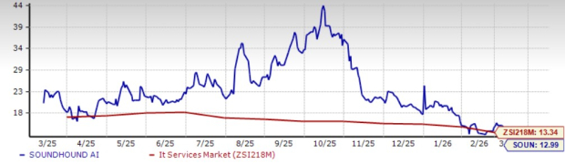 SOUN P/S Ratio vs Industry
