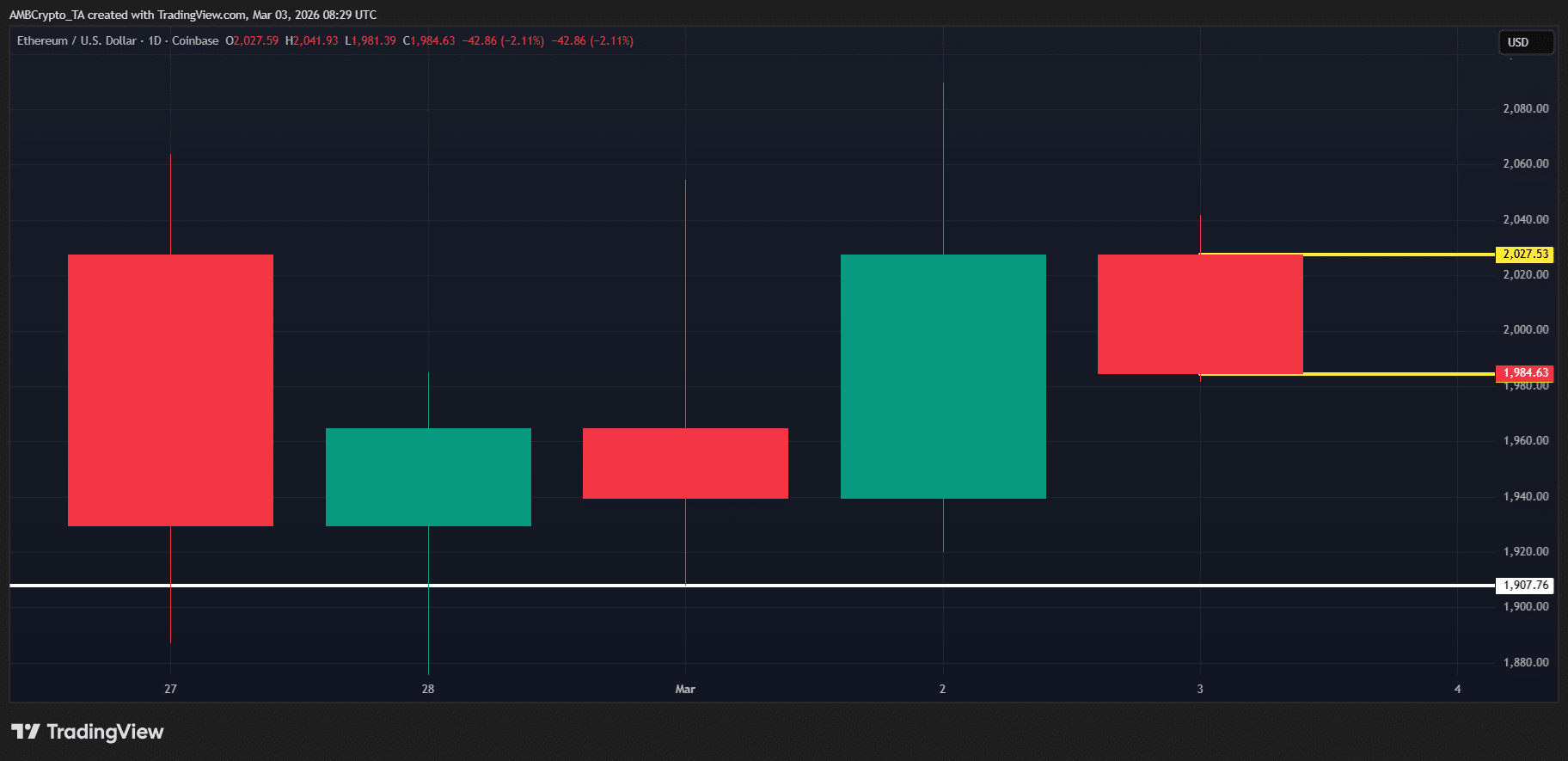 Buy the dip? Ethereum’s current position points to incoming gains