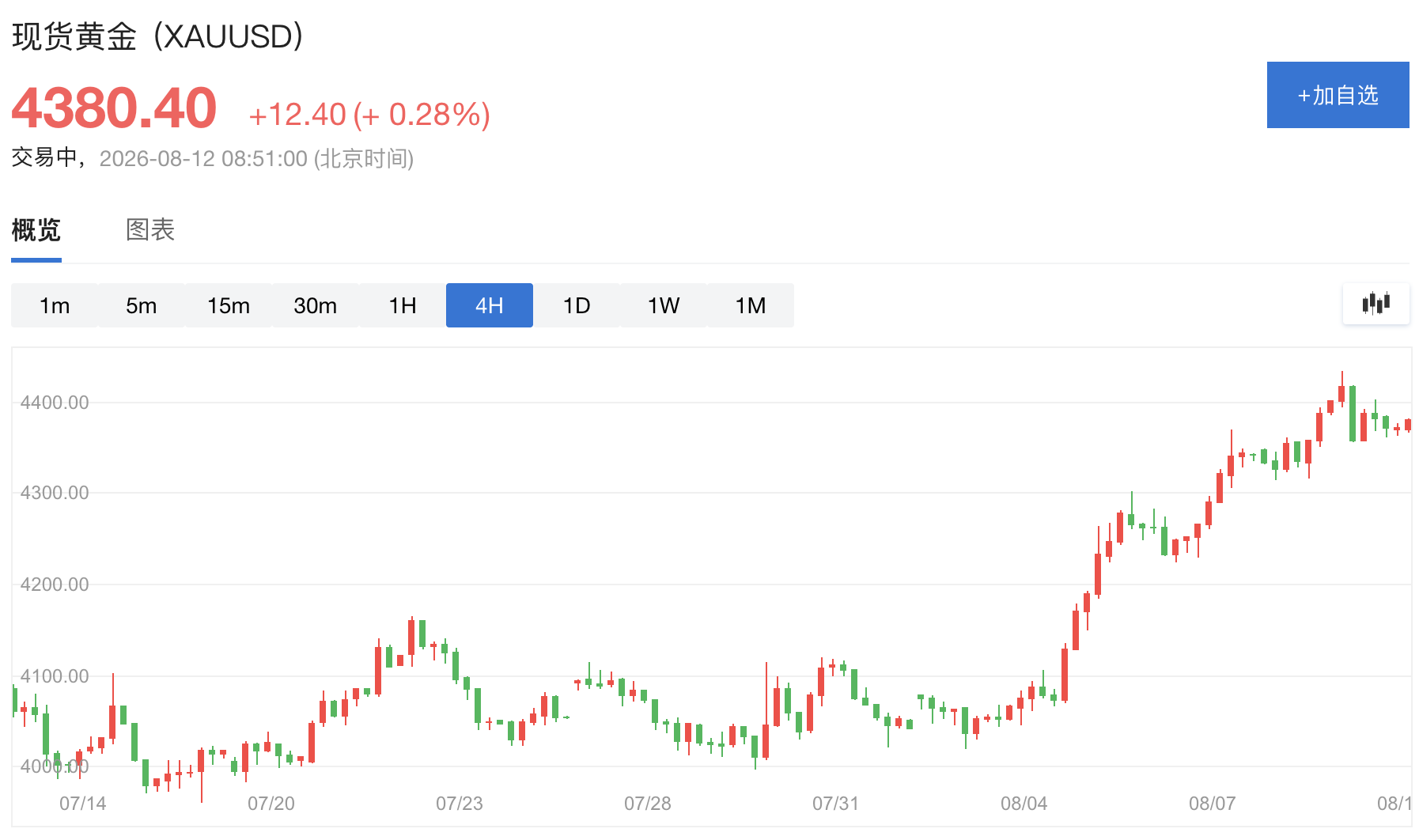 August rally too fast! After gold's strong rebound, will tonight's CPI trigger profit-taking? image 0