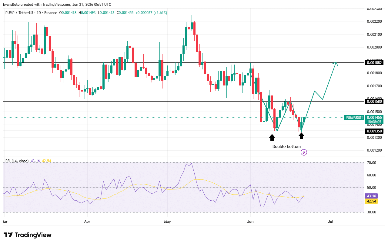 PUMP holds KEY support despite a 1.69B token transfer – How? image 3