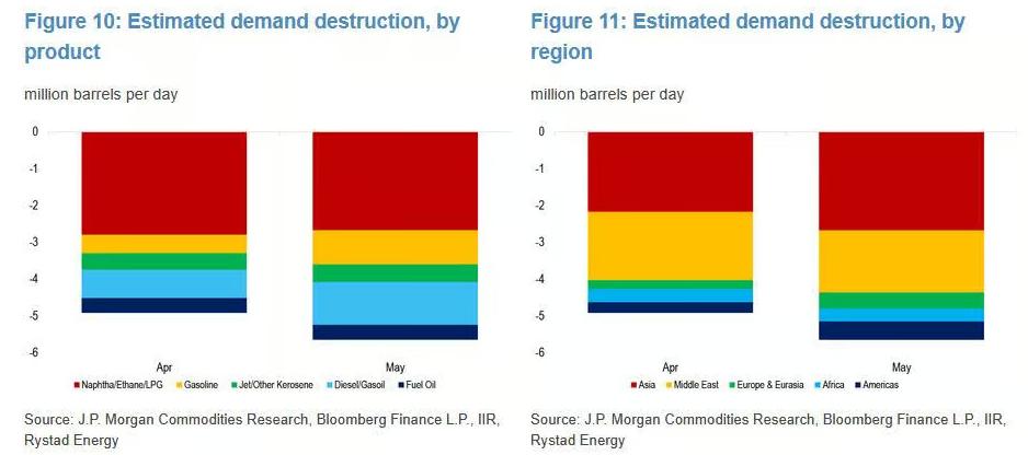 JPMorgan: світові запаси сирої нафти увійдуть у зону тиску наприкінці червня, досягнуть дна у вересні image 3