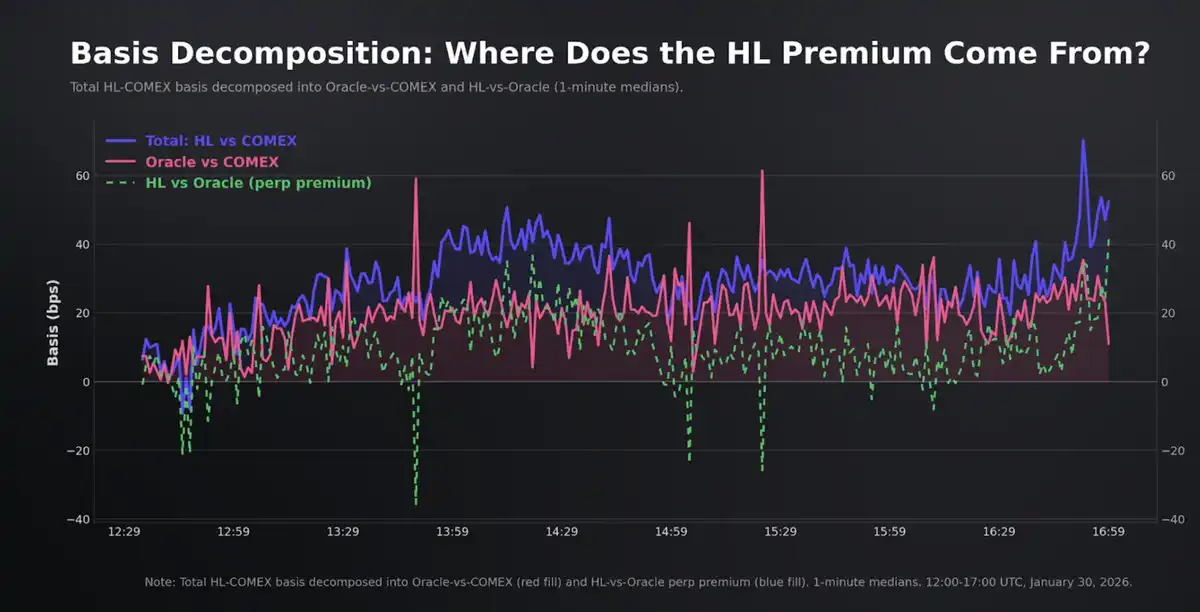 不必再等周一开盘，Hyperliquid 的 HIP-3 正在成为 CME 的定价参考 image 11
