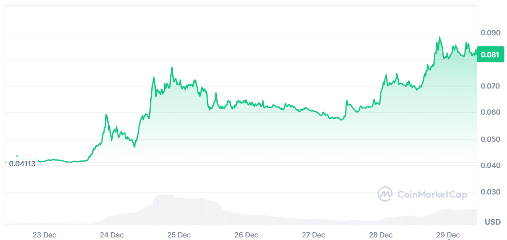 Top 5 gainers of the week (December 22-29): ZBT, SQD, AT, LYN, ONT image 2