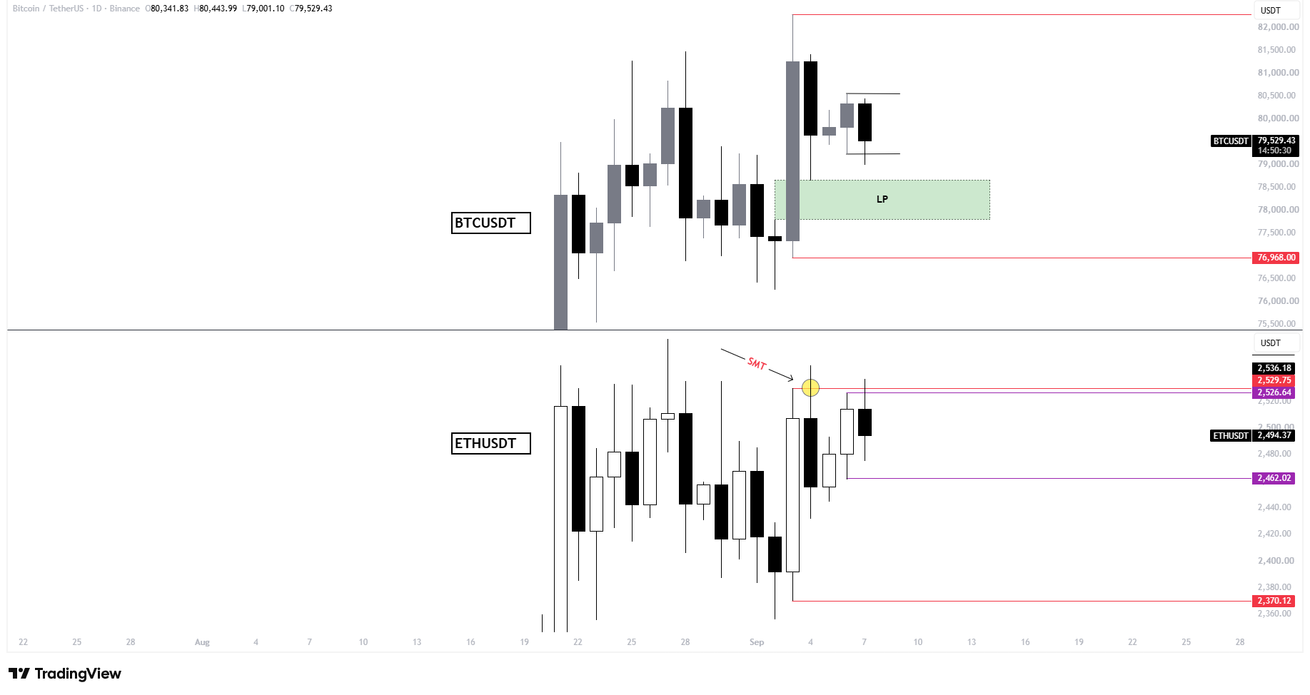 Bitcoin Rally Faces a Warning as Ethereum Sends a Bearish Signal