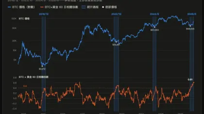 比特币的黄金血脉觉醒：这可能是 BTC 史上最大级别牛市的起点