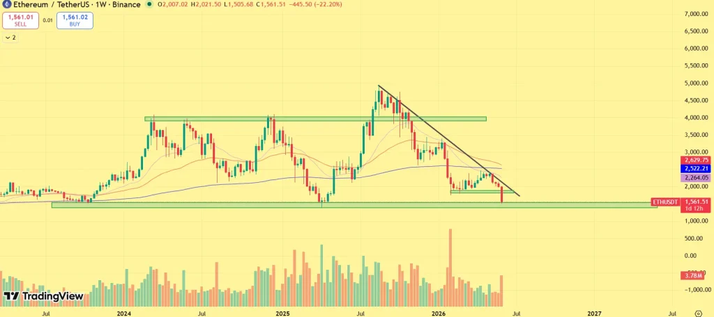  Ethereum Price is Crashing:But Smart Money Is Making a Big Bet