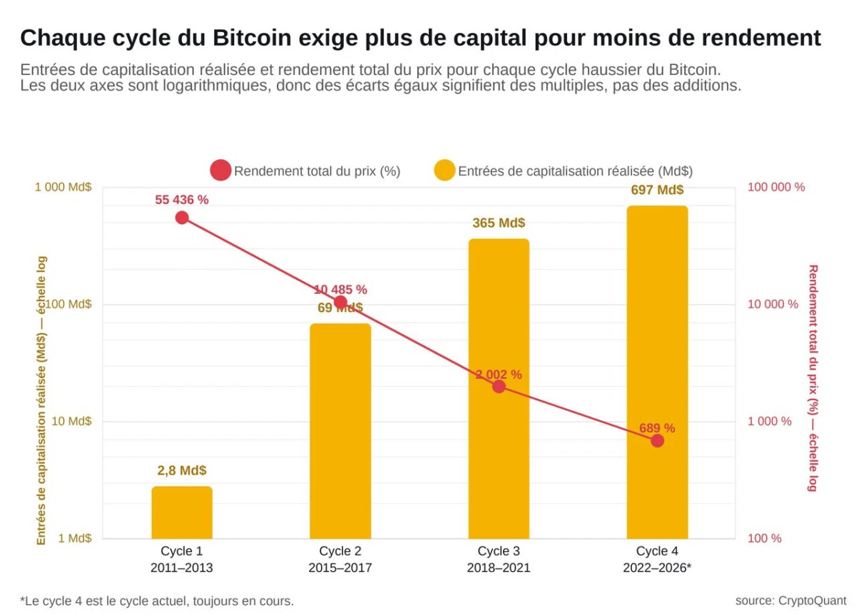 Le prochain cycle parabolique de Bitcoin pourrait nécessiter 1 000 milliards de dollars image 3