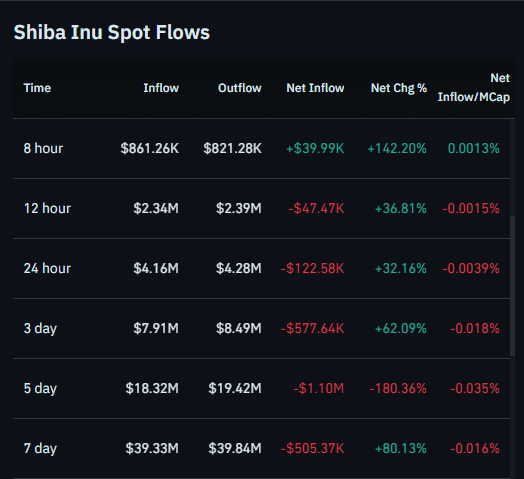 Shiba Inu Targets Rebound Amid Double Bottom Formation
