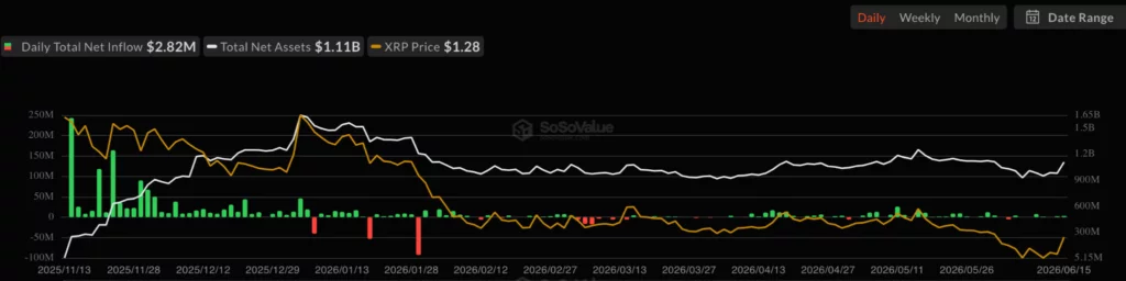 XRP price eyes $1.30 as whale accumulation boosts rebound
