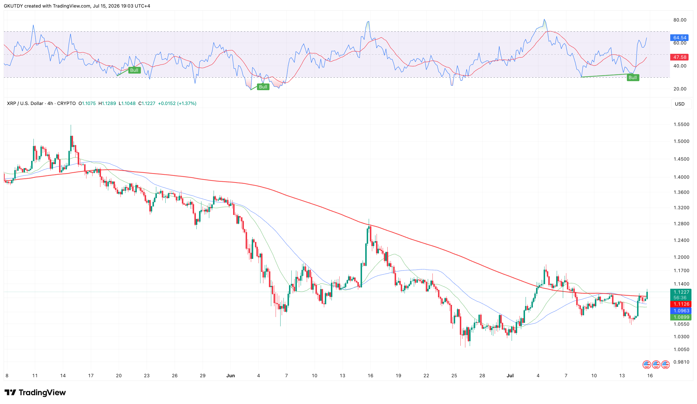 XRP Liquidation Imbalance Surges Past 300% on Cooler-Than-Expected US Inflation Data