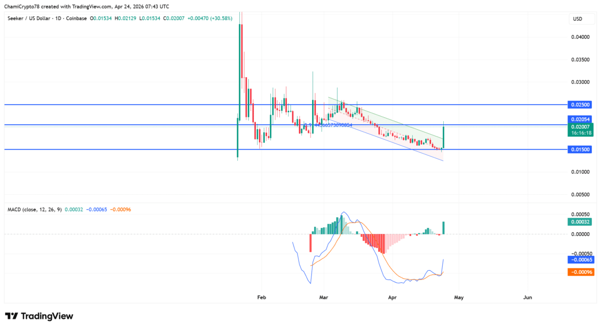 Seeker rallies 35.78% amid heavy short bias: What’s next for SKR? image 2