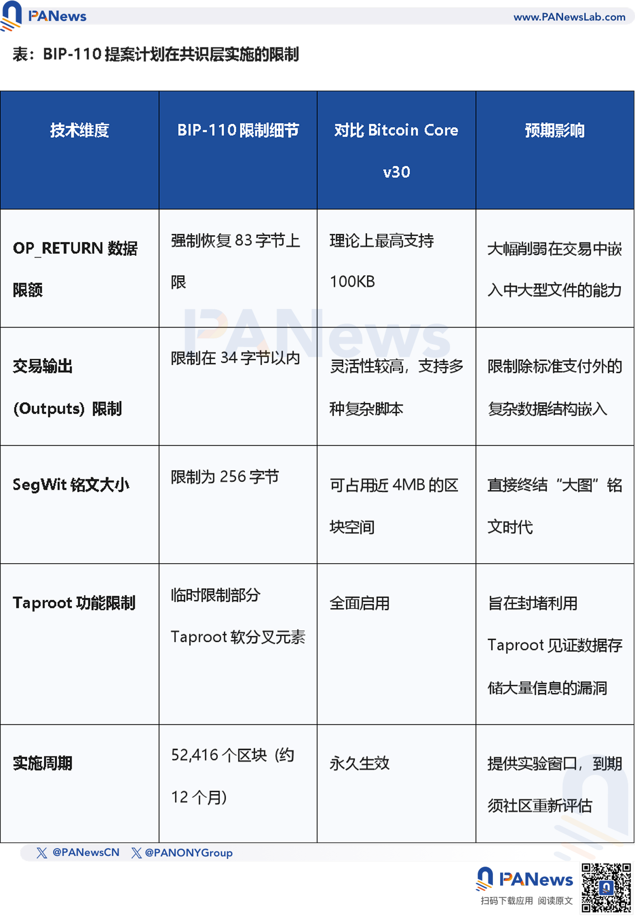 BIP-110 引发分歧:限制铭文还是动摇共识? image 0