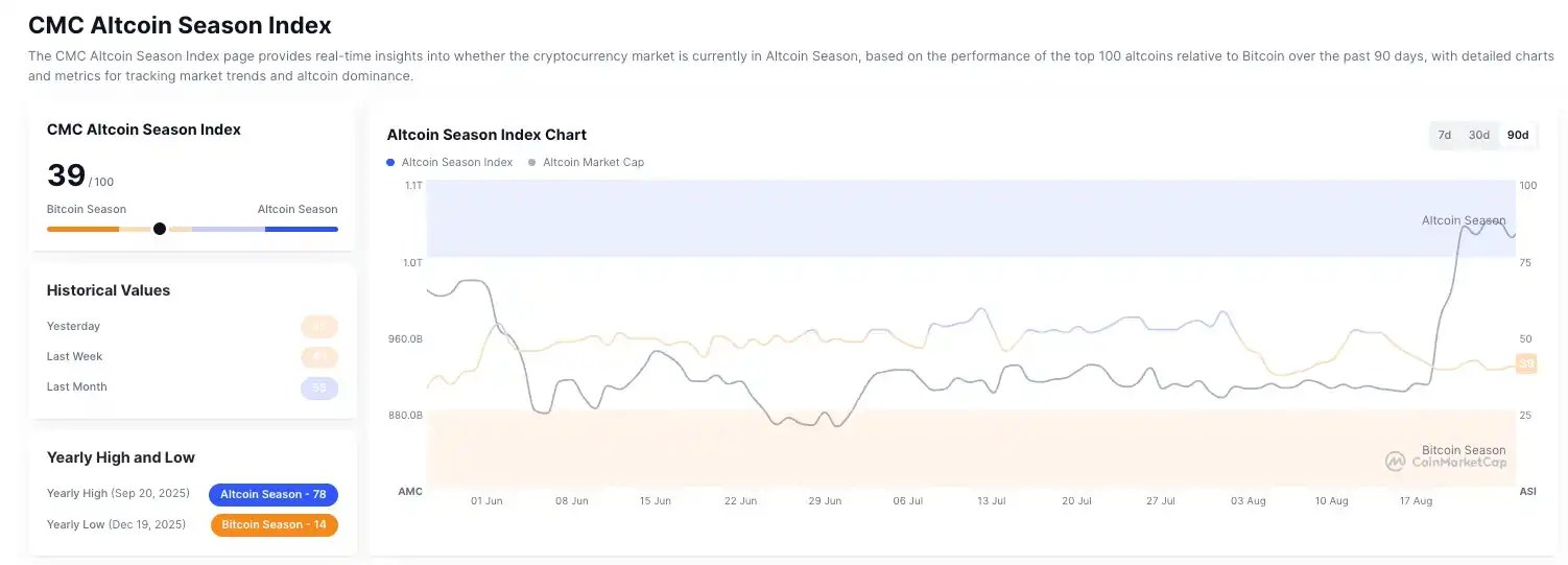 BTC 8 万美元关口,山寨季来了吗?机构买盘支撑反弹,但轮动信号仍弱 image 2