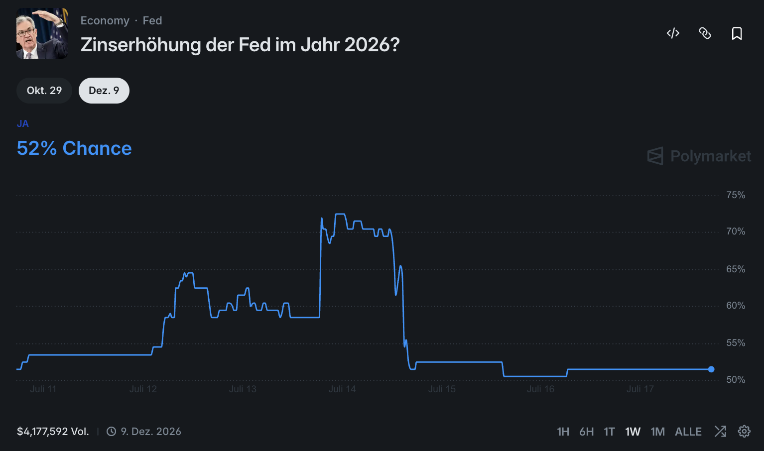 KI-Schock an den Märkten – Bitcoin gerät wieder unter Druck image 0