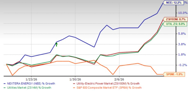 NEE Stock Outpaces Industry in a Month: Time to Buy, Hold or Sell? image