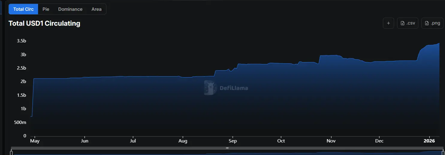 Trend Research：2026年科技与AI公司将加速布局稳定币，WLFI及USD1将成最大受益者 image 5