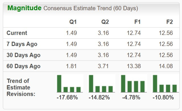 Earnings Estimate Chart