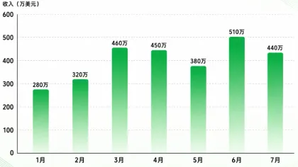 DeFi 赛道反弹最猛，哪些高收入项目可择机上车？