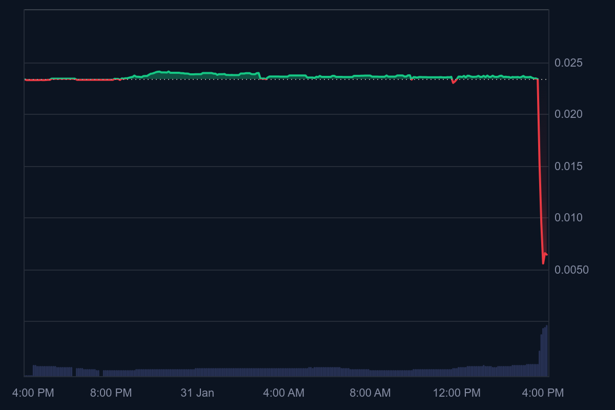 BREAKING: A Platform Announces That Treasury Wallets Have Been Hacked – Losses Are Significant, Altcoin Price Plummets