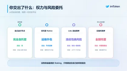 当 34% 的 ETH 都在质押:原生复利时代, Staking 到底该怎么选?