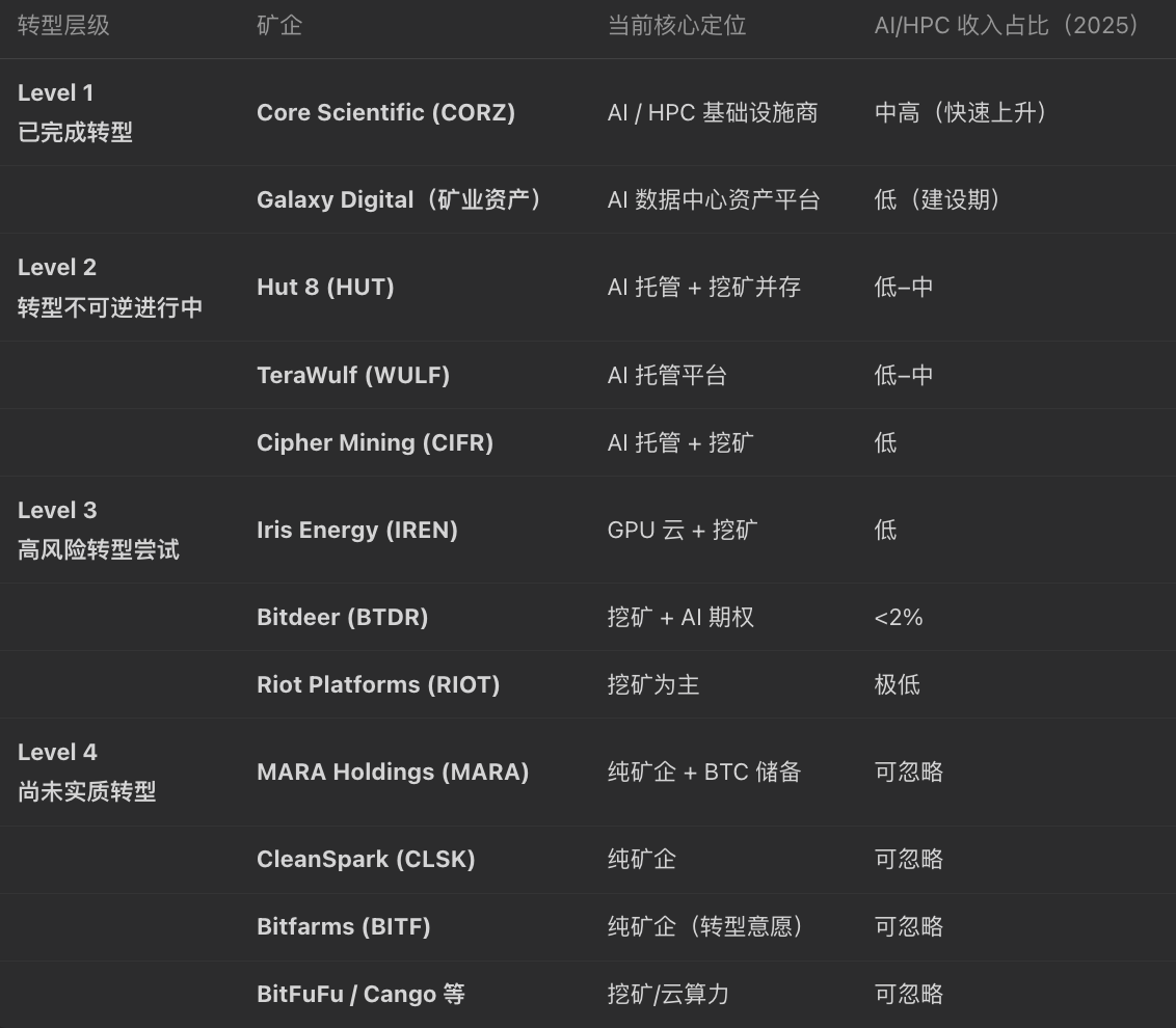 矿企大迁徙：有人已手握 128 亿美元 AI 订单 image 3