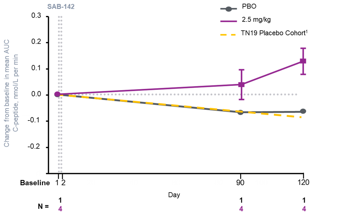 SAB BIO Announces Additional Phase 1 Data for SAB-142 in Adult Patients with Established Autoimmune Type 1 Diabetes image 0