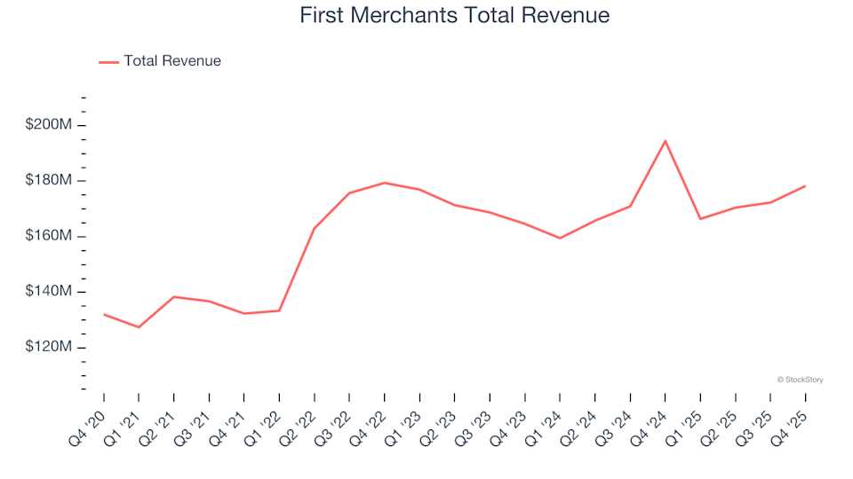 Regional Banks Stocks Q4 Analysis: Comparing First Merchants (NASDAQ:FRME) With Its Peers