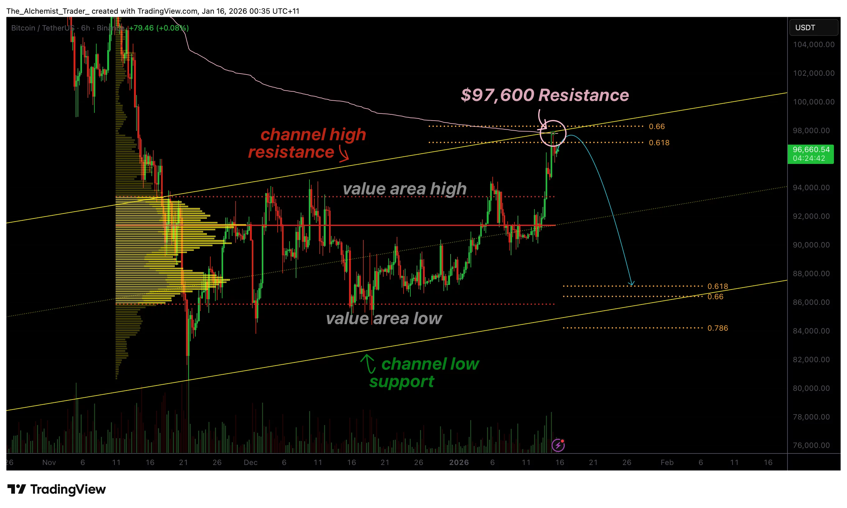  Bitcoin price rally stalls at $97,600 as fibonacci level triggers rejection risk 