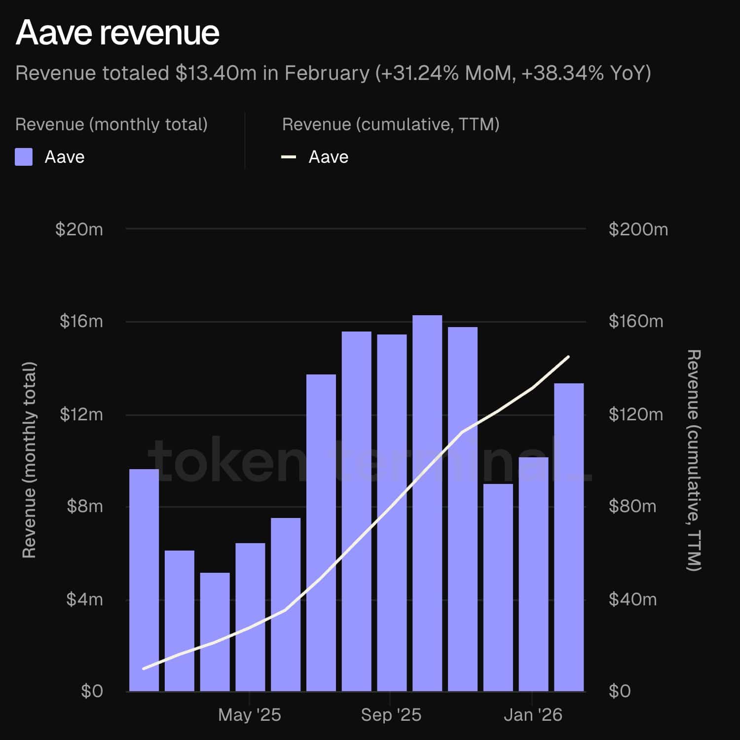 Aave’s revenue surges despite DAO turmoil – Is lending DeFi’s backbone now? image 1
