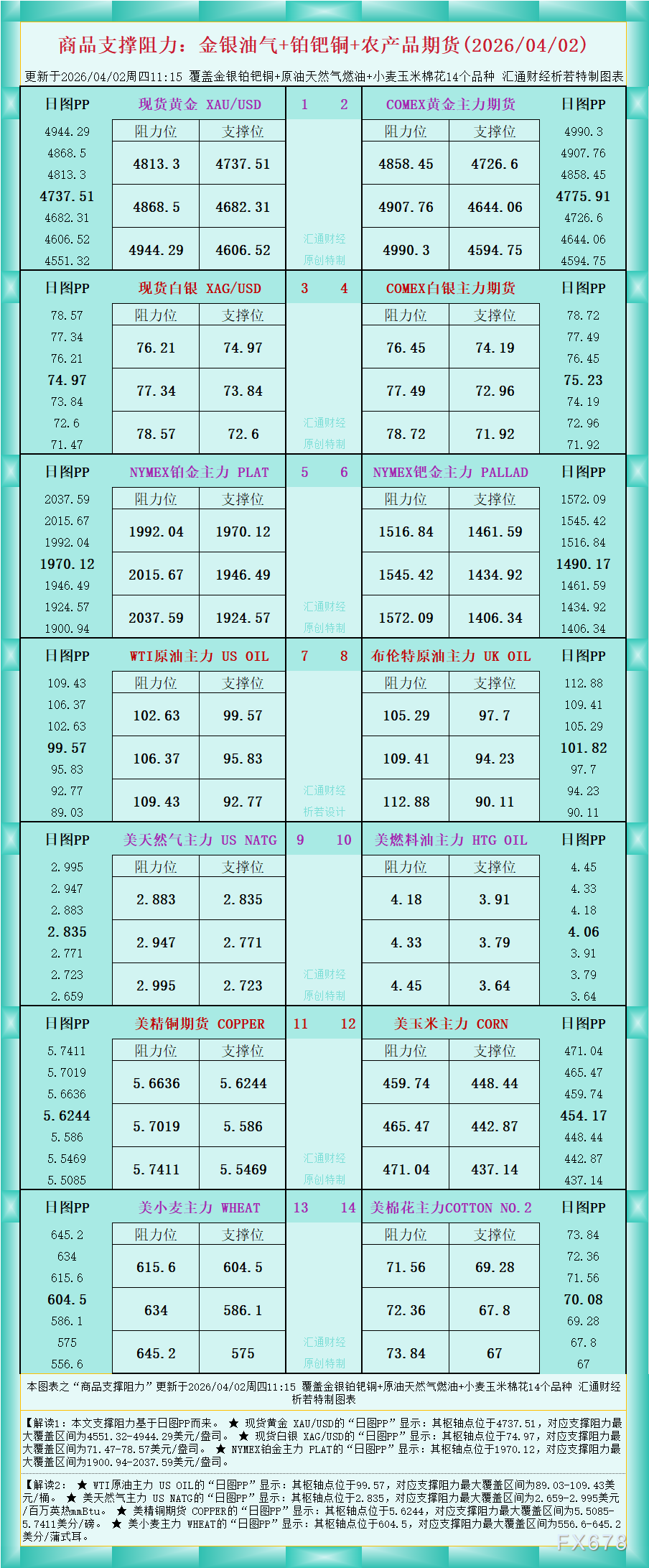 一张图看商品支撑阻力：金银油气+铂钯铜农产品期货(2026年4月2日)