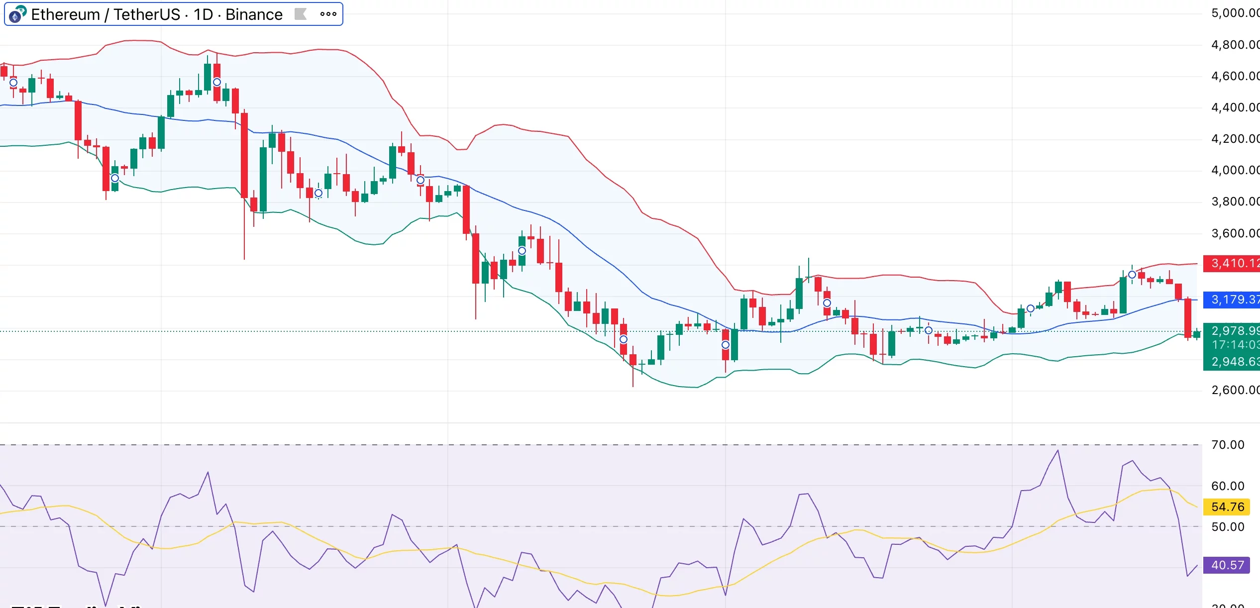  Ethereum price dips below $3K — does $238M spot ETH ETF outflow signal deeper pullback? 