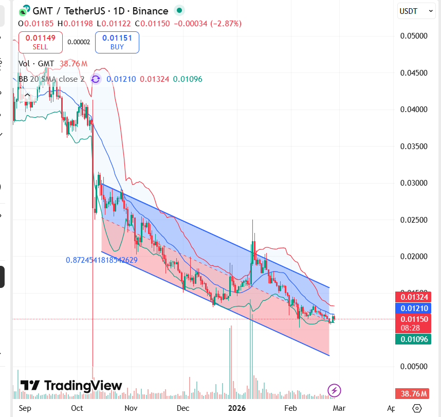  GMT (GMT) Price Prediction 2026, 2027-2030: Will Token Burns Drive a Major Comeback?
