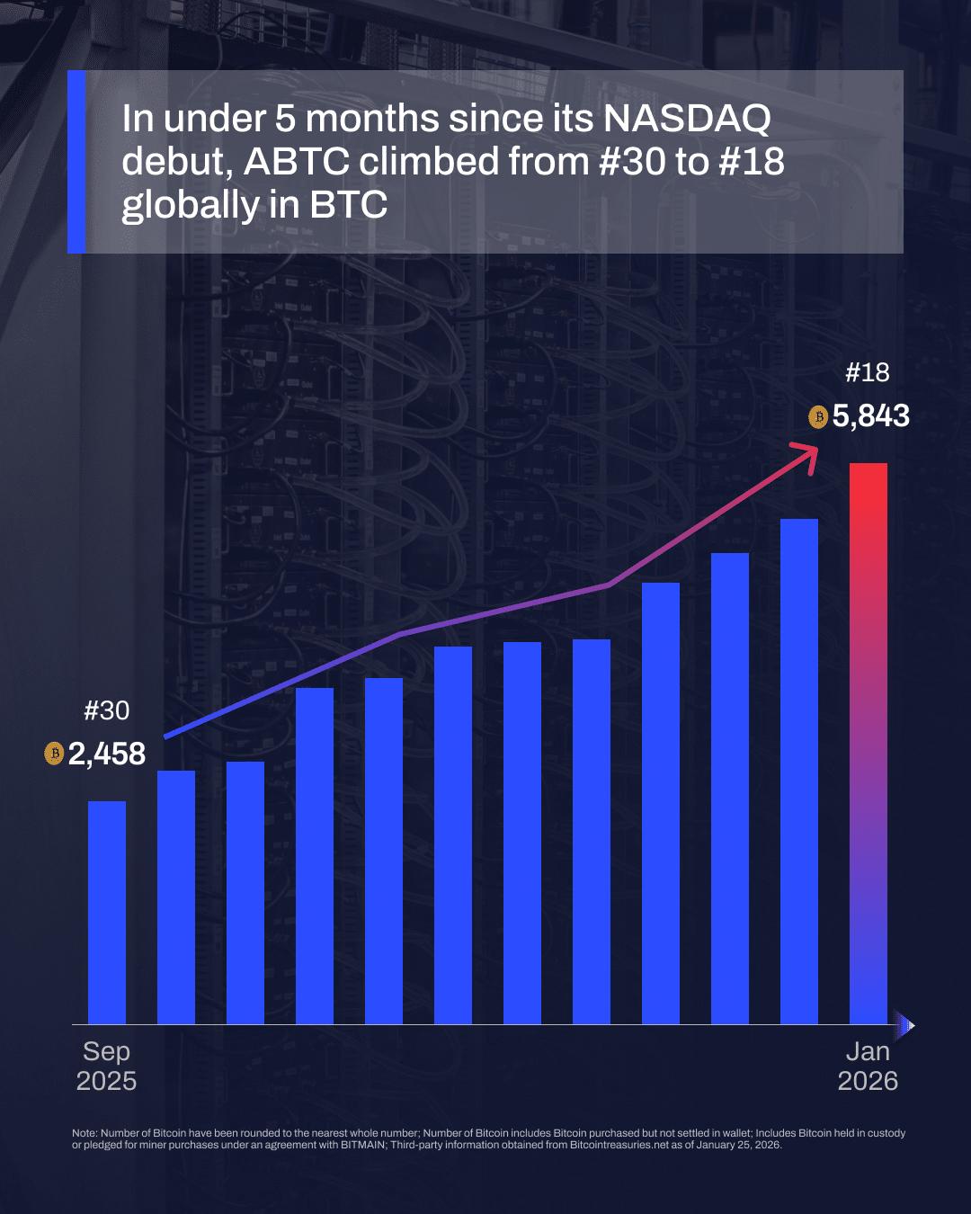 ビットコイン企業が買い続ける中、AIが資本を引き寄せる―ABTCの動きの内幕