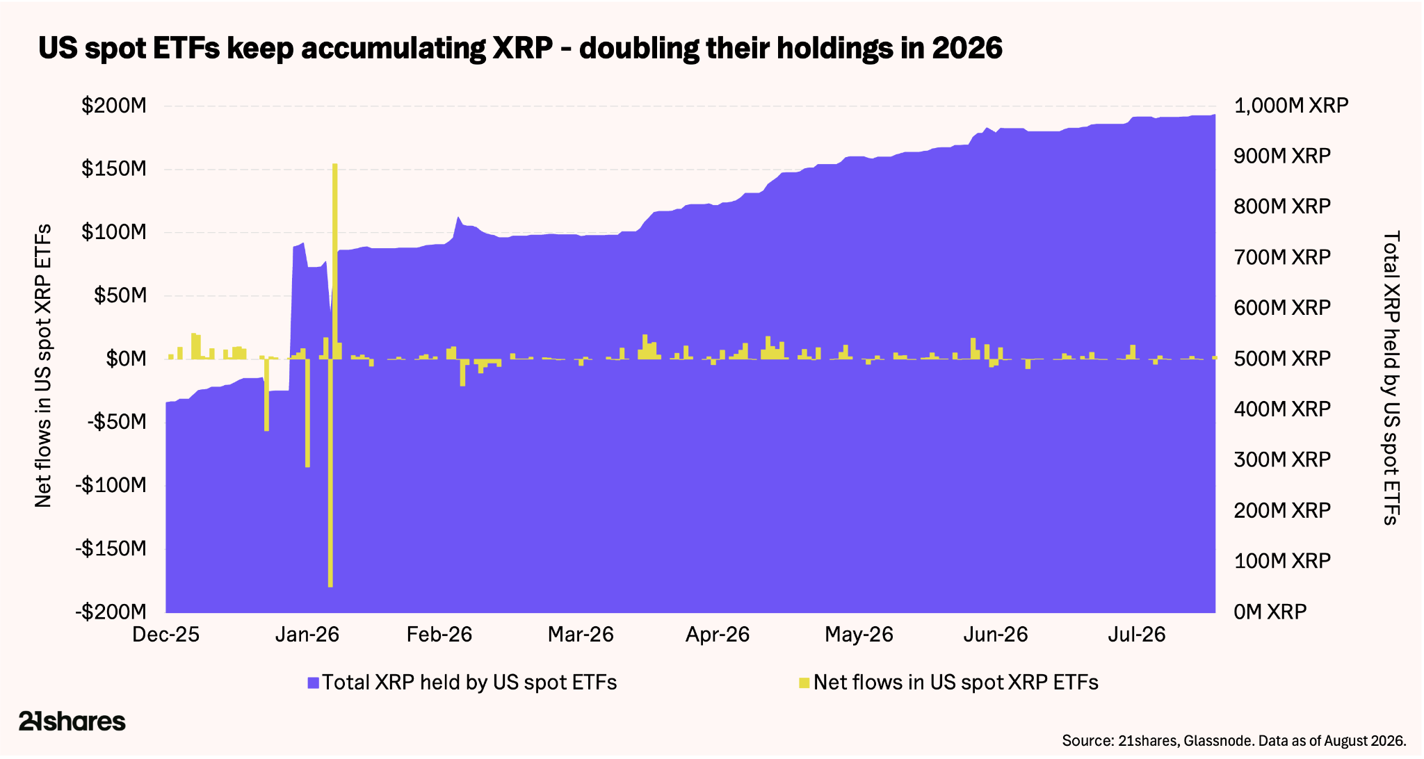 Why Buy XRP Now? 21Shares Names 4 Exact Reasons, Including SEC Verdict