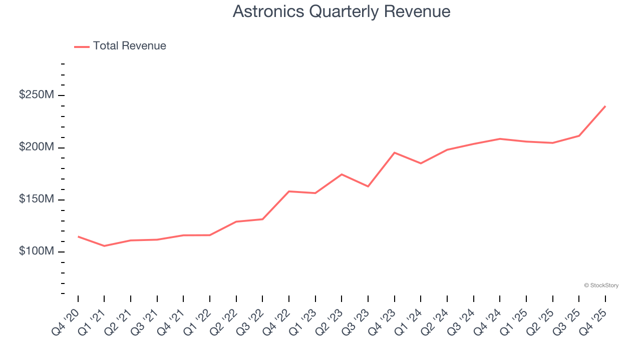 Astronics (NASDAQ:ATRO) Exceeds Q4 CY2025 Expectations